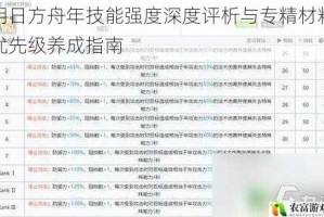 明日方舟年技能强度深度评析与专精材料优先级养成指南